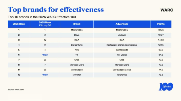 Warc Effective 100: Diese Marken setzen 2026 die stärksten Wirkungssignale - Dove, Pedigree, CeraVe und McDonald's gehören zu den Marken, die in den Warc Effective 100 mit besonders wirkungsvollen Kampagnen überzeugen und globale Maßstäbe für Effektivität setzen – Quelle: Warc